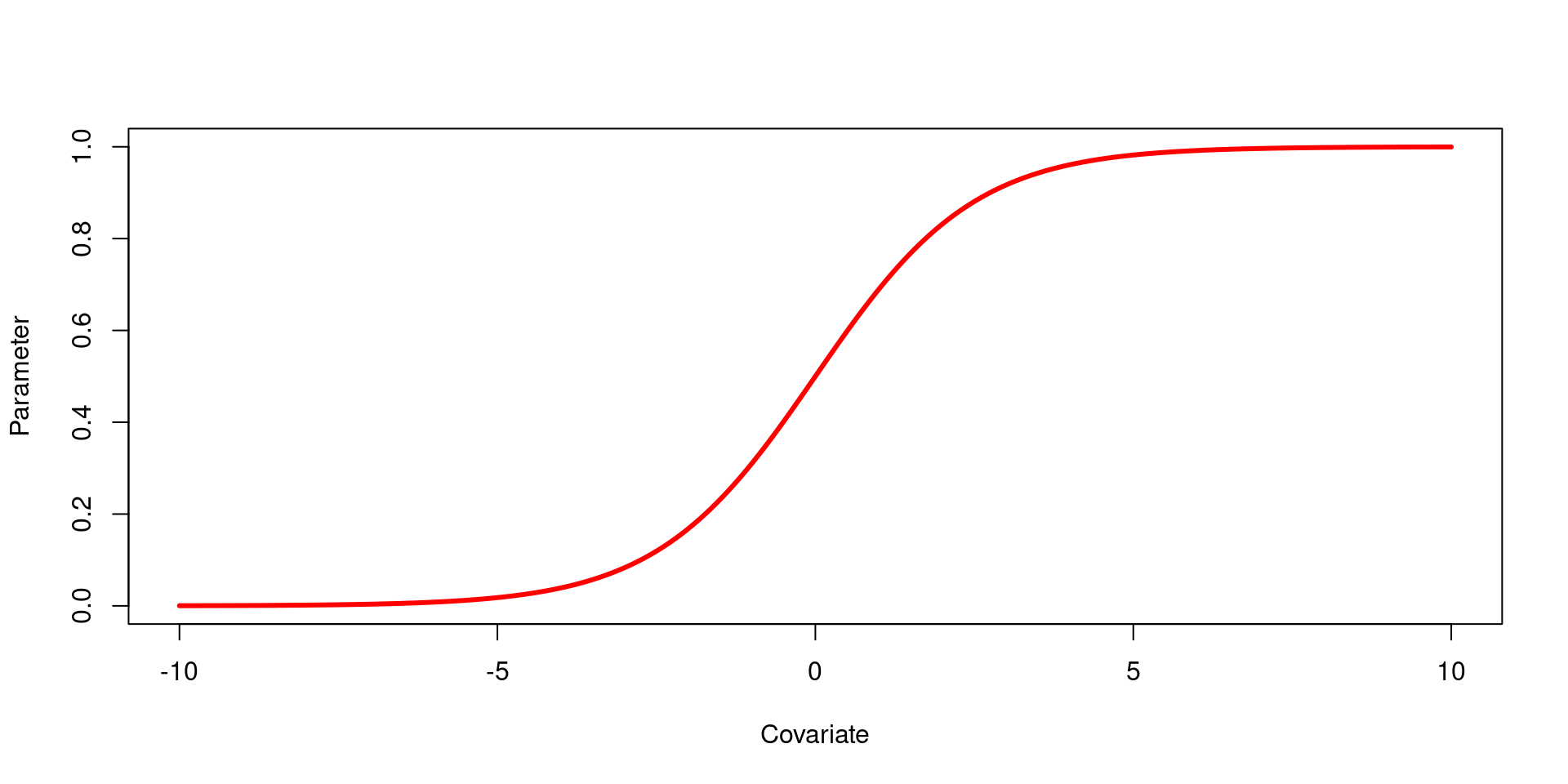 A line plot demonstrating the curvi-linear logit link