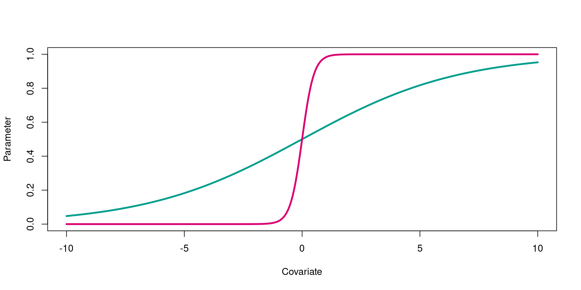 A line plot demonstrating the curvi-linear logit link