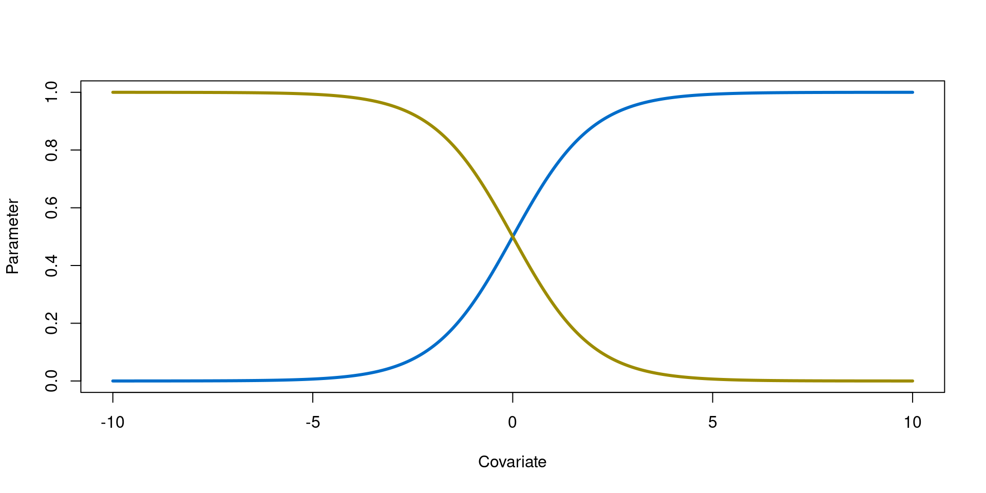 A line plot demonstrating the curvi-linear logit link