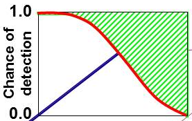 Plot illustrating a detection function